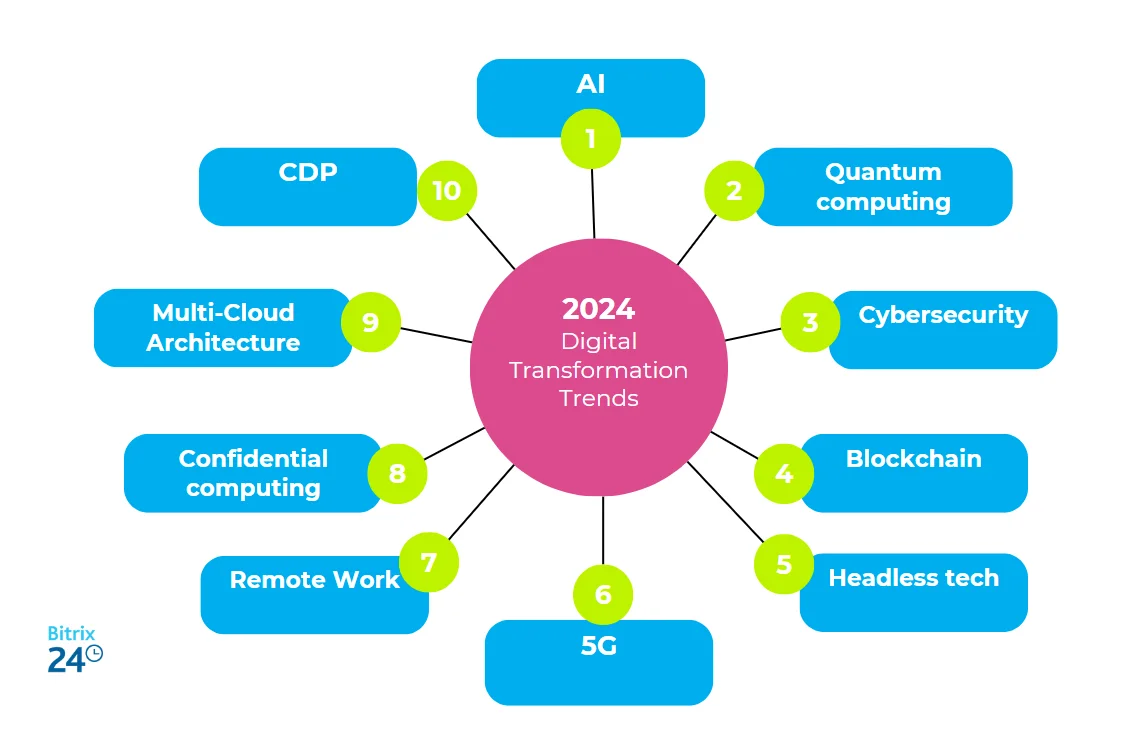 Digital Transformation: Top 10 Trends for 2024